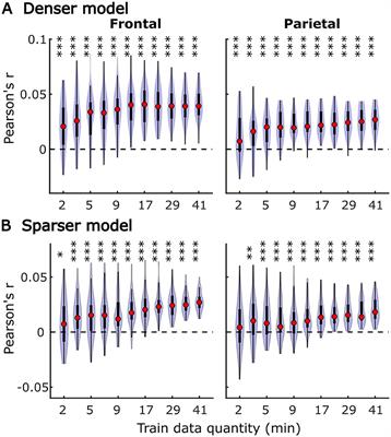 The effects of data quantity on performance of temporal response function analyses of natural speech processing